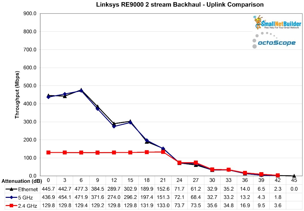 Linksys RE9000 backhaul vs. attenuation - uplink - 2 stream