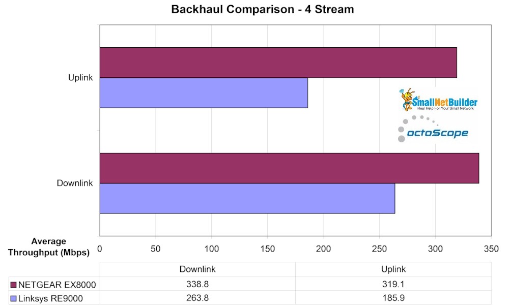 Backhaul comparison - RE9000 & EX8000