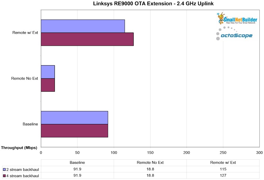 RE9000 - OTA - 2.4 GHz uplink