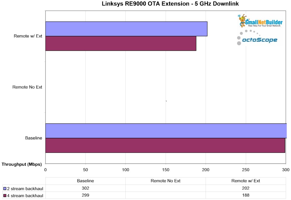 RE9000 - OTA - 5 GHz downlink