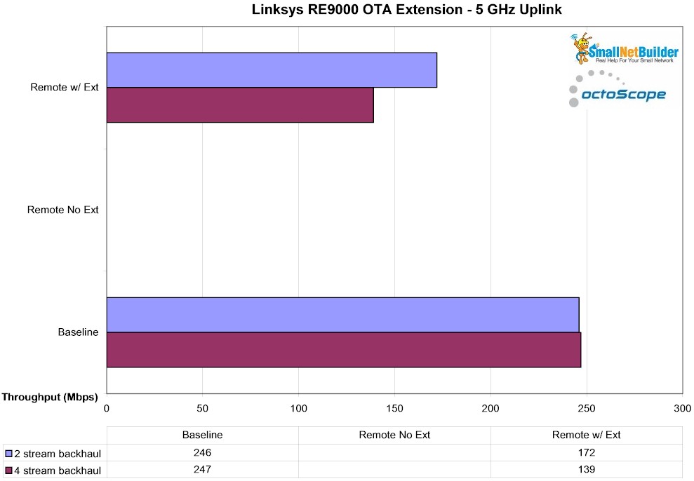 RE9000 - OTA - 5 GHz uplink