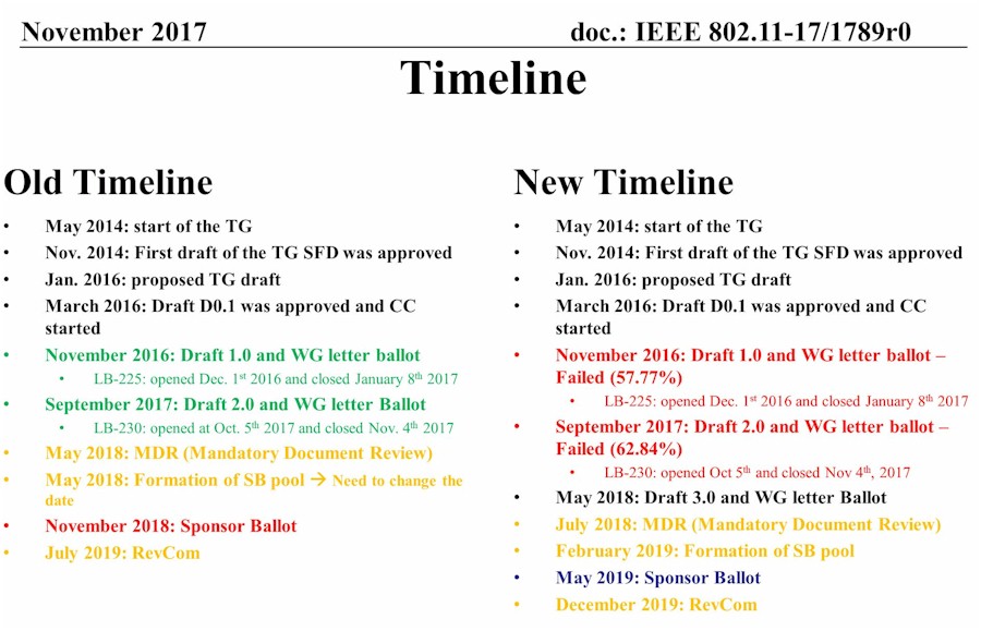 802.11ax timeline