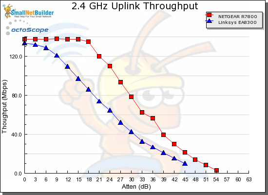 Four vs. two stream rate vs. range comparison