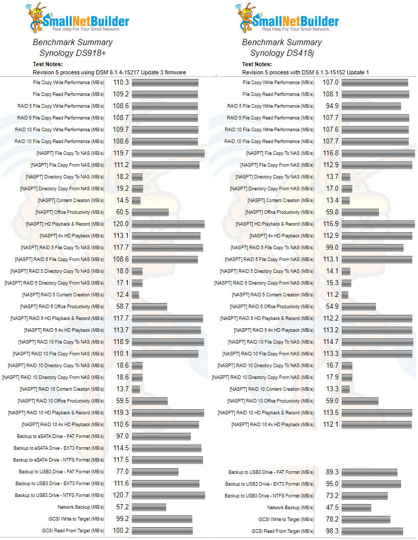 Synology DS918+ and DS418j Benchmark summary comparison