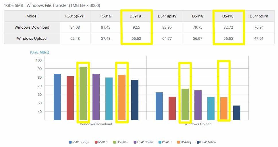 Ranker Performance Summary comparison of the Synology DS918+ and the Synology DS418j