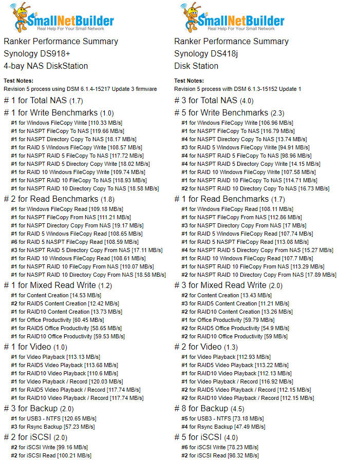 Ranker Performance Summary comparison of the Synology DS918+ and the Synology DS418j