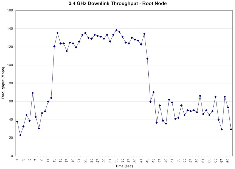 Wi-Fi System Performance - 2.4 GHz uplink