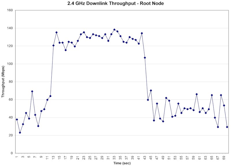 Wi-Fi System Performance - 2.4 GHz uplink