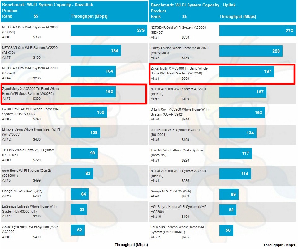 Wi-Fi System Capacity