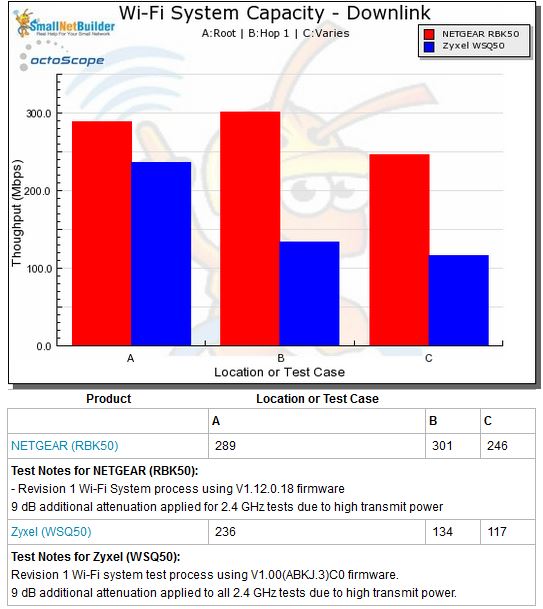 Wi-Fi System Capacity by Test Case - downlink