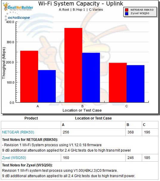 Wi-Fi System Capacity by Test Case - uplink