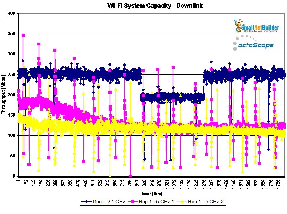 Wi-Fi System Capacity vs. time - Downlink