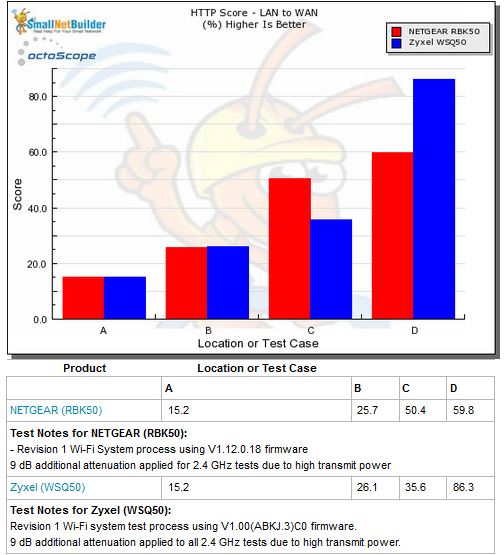 Routing throughput - HTTP Score comparison - LAN to WAN