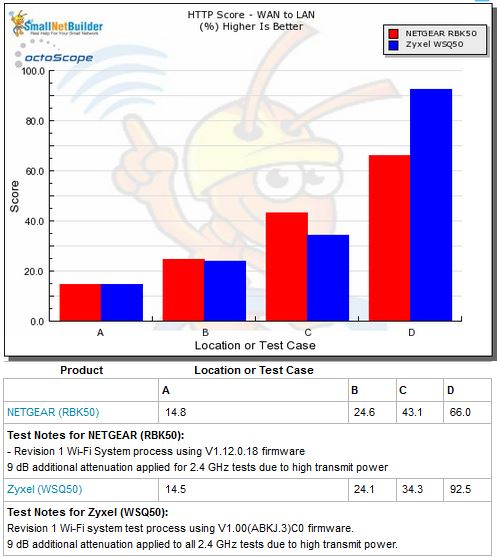 Routing throughput - HTTP Score comparison - WAN to LAN