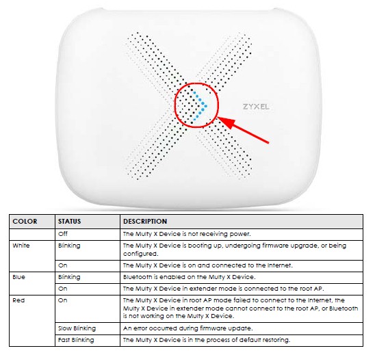 Zyxel Multy X AC3000 Tri-Band Wi-Fi System Review