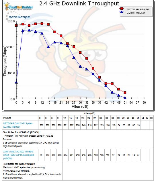 Throughput vs. Attenuation - 2.4 GHz downlink