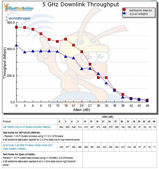 Throughput vs. Attenuation - 5 GHz downlink