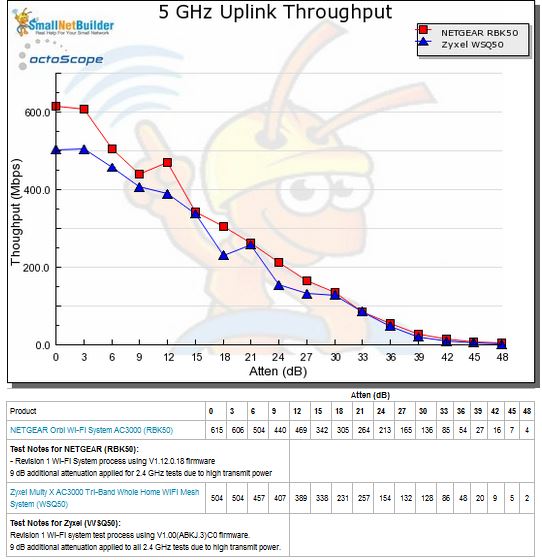 Throughput vs. Attenuation - 5 GHz uplink