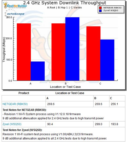 Wi-Fi System Performance - 2.4 GHz downlink