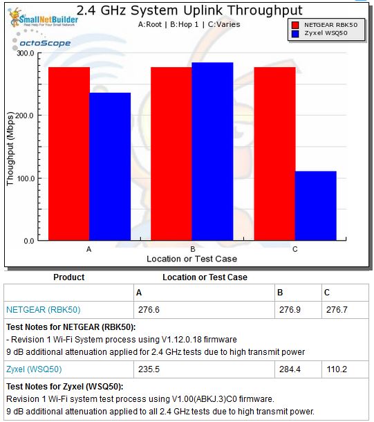 Wi-Fi System Performance - 2.4 GHz uplink