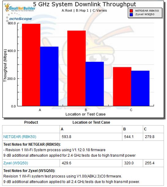 Wi-Fi System Performance - 5 GHz downlink