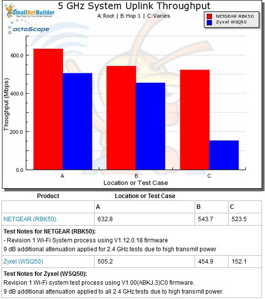 Wi-Fi System Performance - 5 GHz uplink