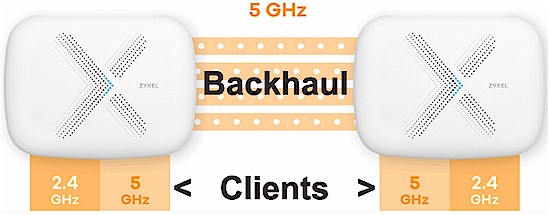 Zyxel Multy X four-stream dedicated backhaul