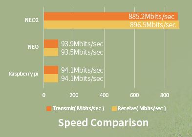 NanoPi NEO2 throughput