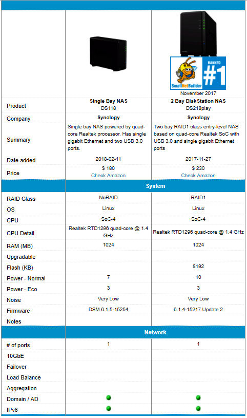 Synology DS118 and DS218play feature comparison