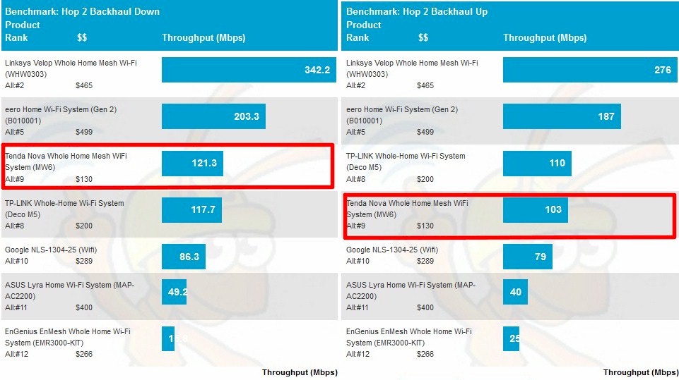 Wi-Fi System Backhaul - Hop 2