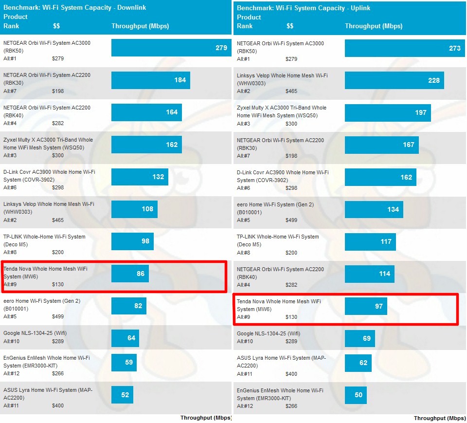 Wi-Fi System Capacity