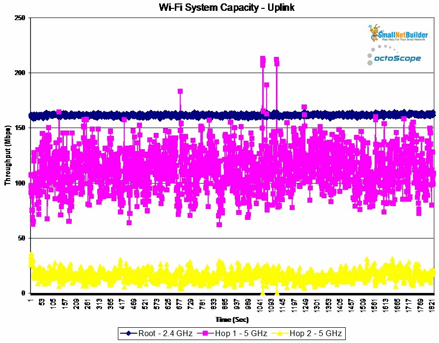 Wi-Fi System Capacity vs. time - Uplink