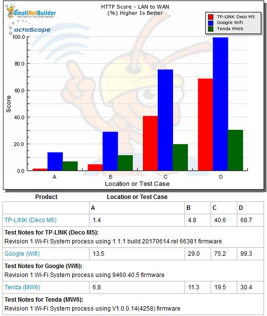 Routing throughput - HTTP Score comparison - LAN to WAN