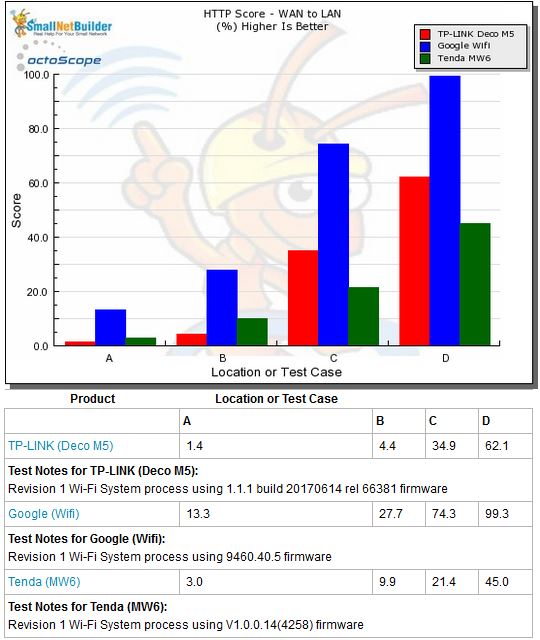 Routing throughput - HTTP Score comparison - WAN to LAN