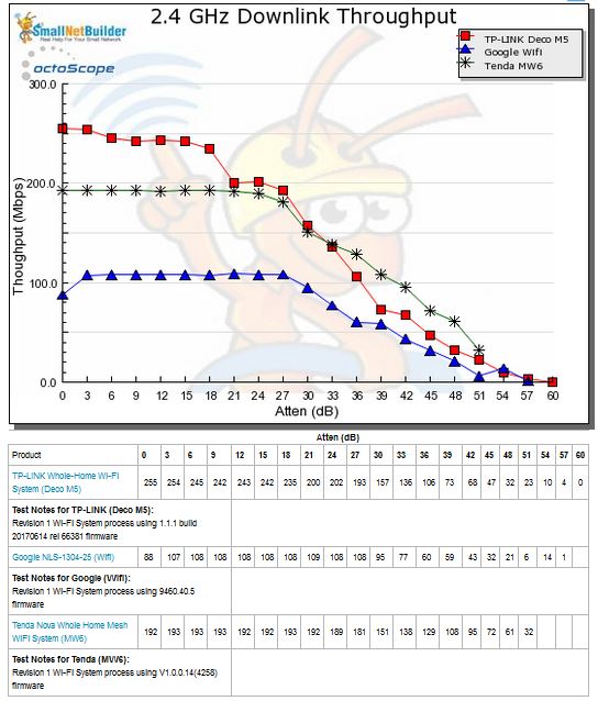 Throughput vs. Attenuation - 2.4 GHz downlink