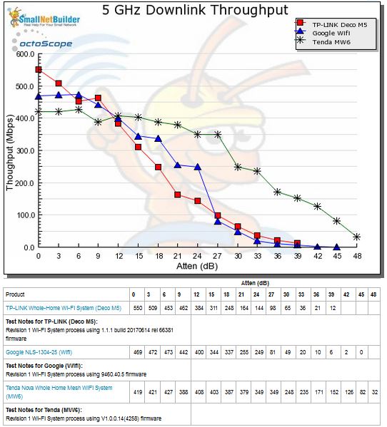 Throughput vs. Attenuation - 5 GHz downlink