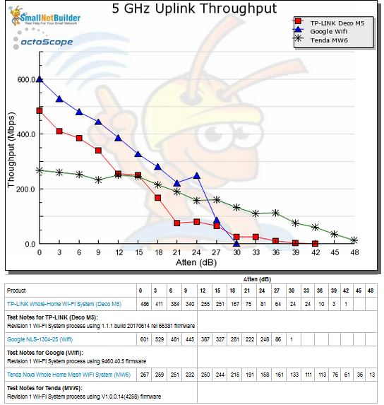 Throughput vs. Attenuation - 5 GHz uplink