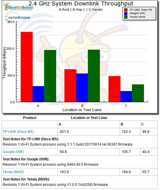 Wi-Fi System Performance - 2.4 GHz downlink