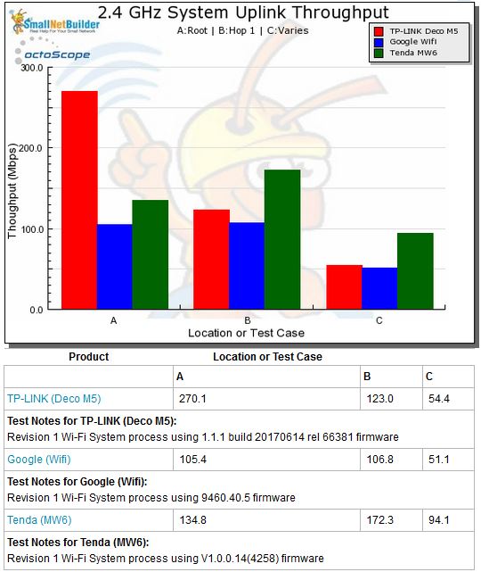 Wi-Fi System Performance - 2.4 GHz uplink