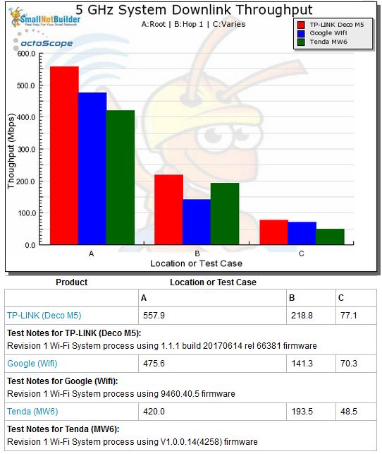 Wi-Fi System Performance - 5 GHz downlink