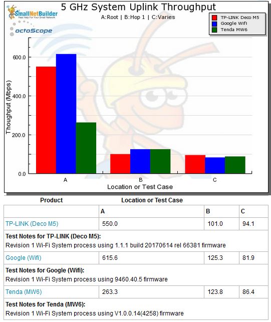 Wi-Fi System Performance - 5 GHz uplink