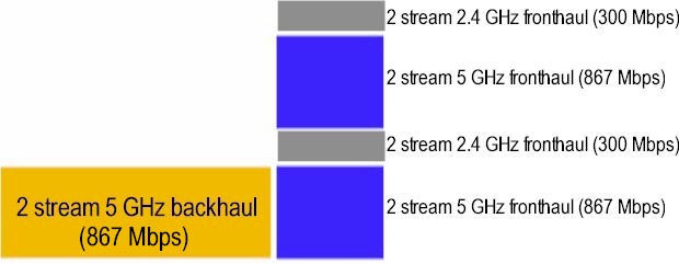 Two-stream dedicated backhaul