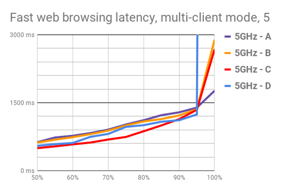 sample 5 GHz multi-client test results