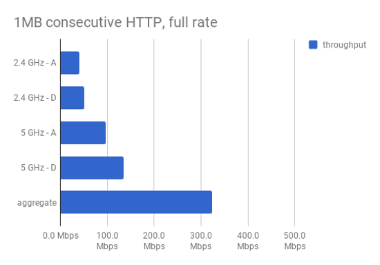 A60 throughput