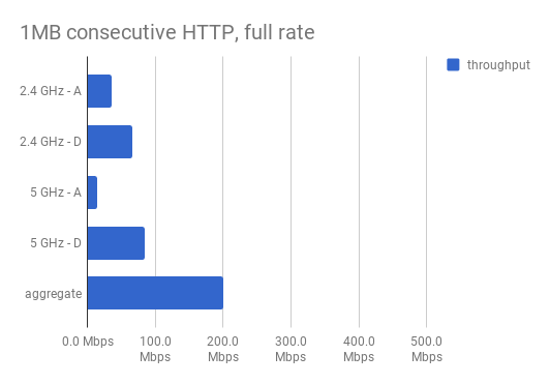 DAP-2610 throughput