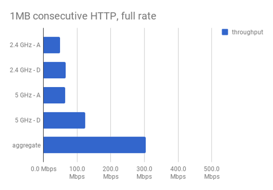 EAP225 throughput