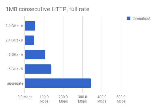 CAP1200 throughput