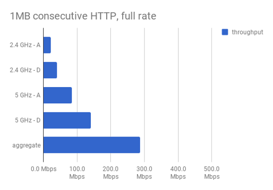 LAPC-1200 throughput