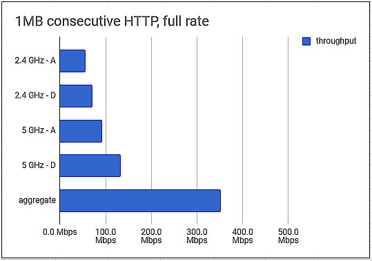 NWA1123-AC throughput