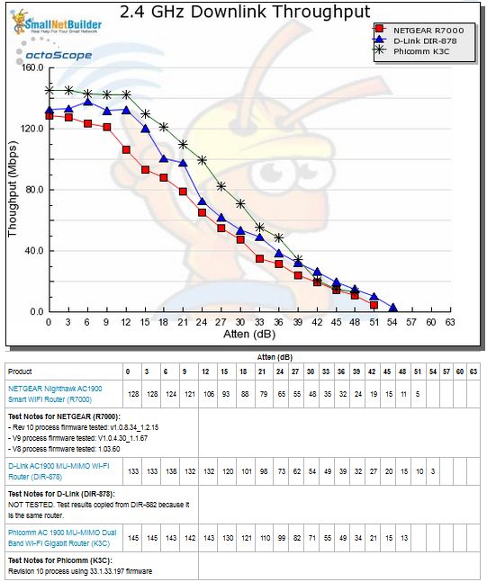 2.4 GHz Downlink Throughput vs. Attenuation